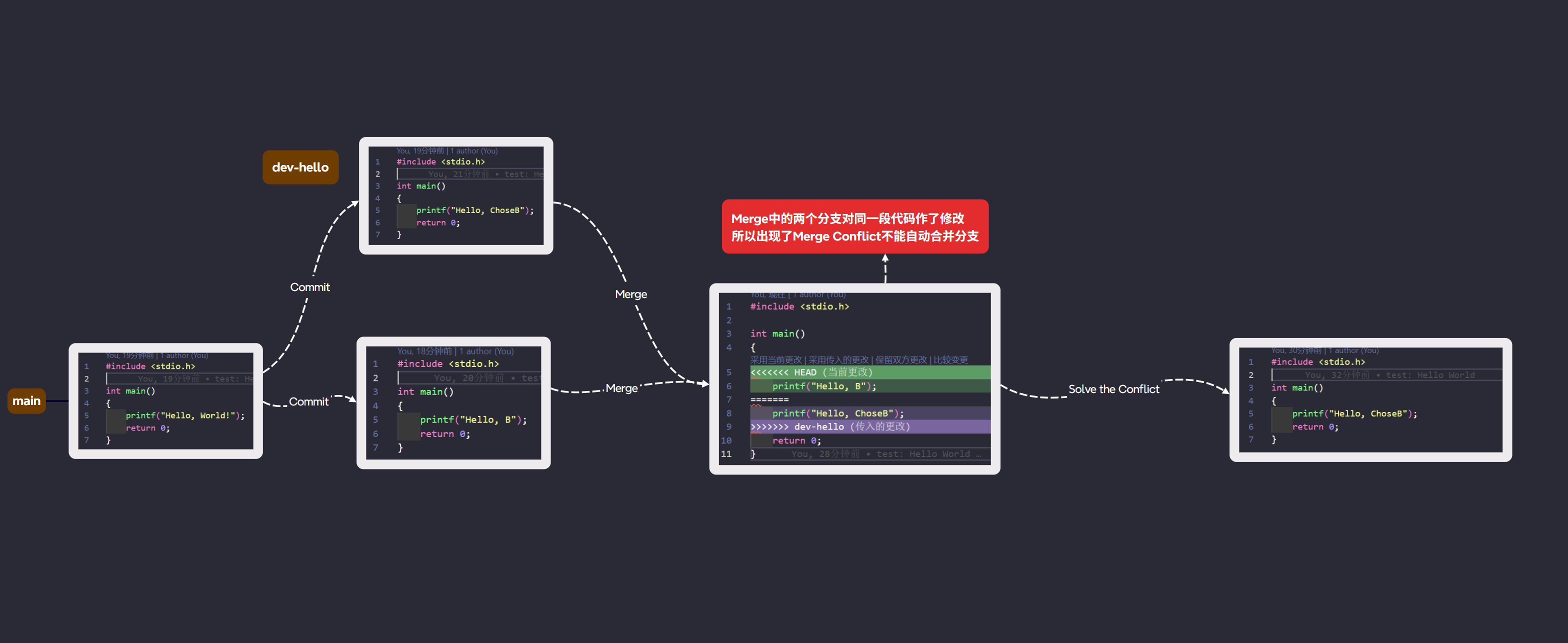 merge conflict的简单示例